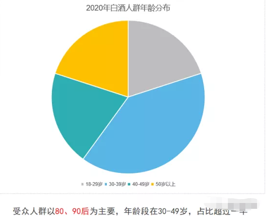 白酒行业怎样在微信推广平台抢占行业先机